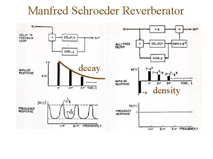 Manfred Schroeder Reverberator decay density 