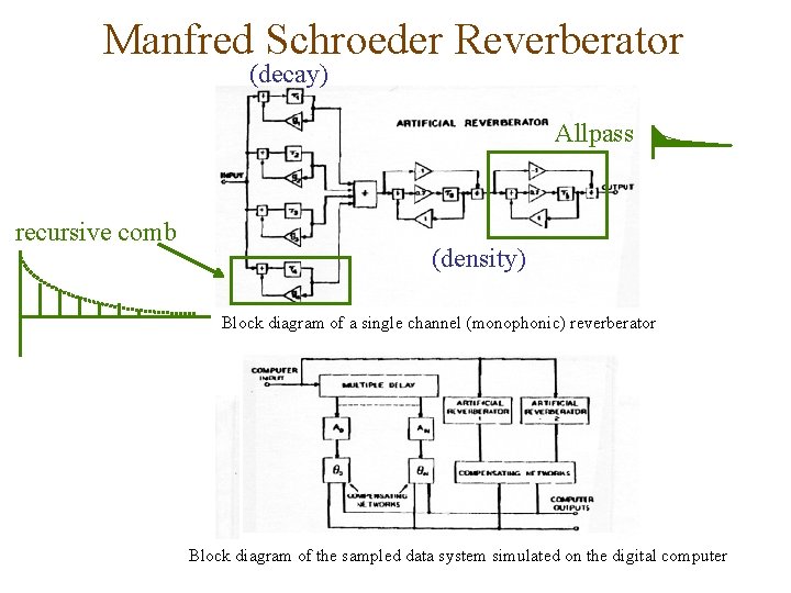 Manfred Schroeder Reverberator (decay) Allpass recursive comb (density) Block diagram of a single channel