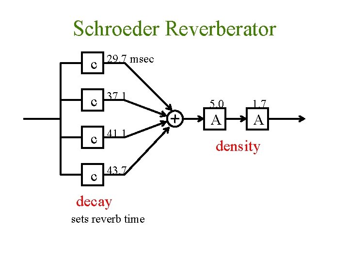 Schroeder Reverberator c 29. 7 msec c 37. 1 c 41. 1 c 43.