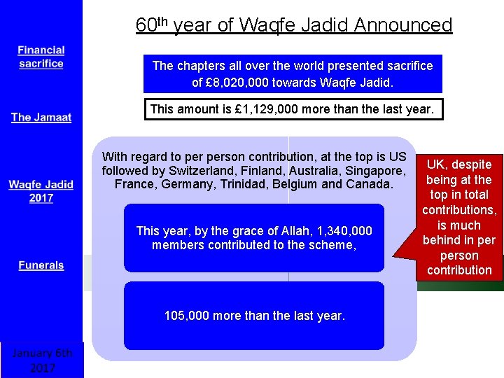60 th year of Waqfe Jadid Announced The chapters all over the world presented