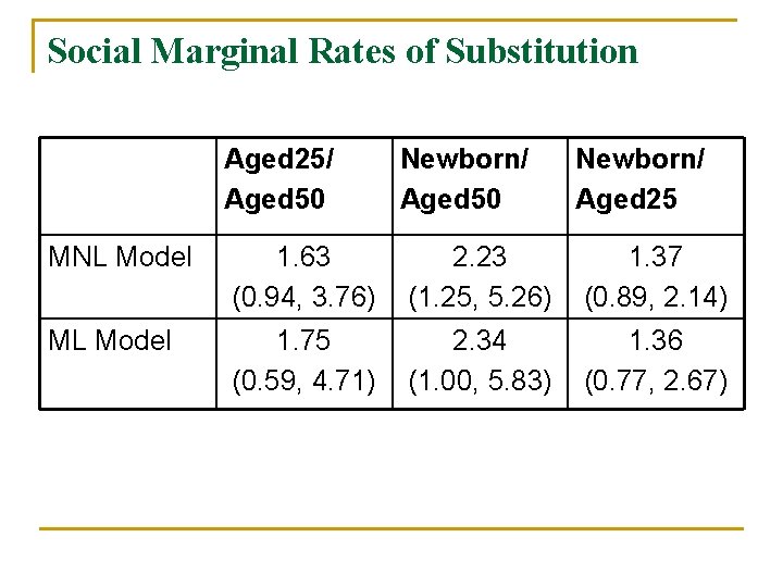 Social Marginal Rates of Substitution Aged 25/ Aged 50 Newborn/ Aged 25 MNL Model