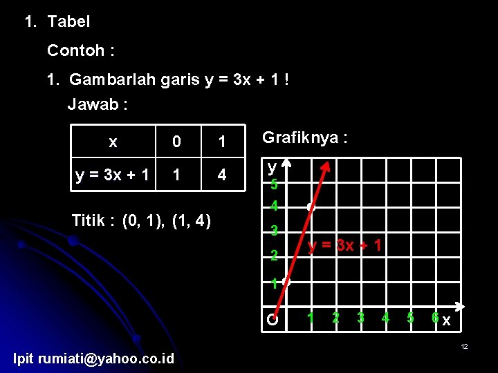 1. Tabel Contoh : 1. Gambarlah garis y = 3 x + 1 !