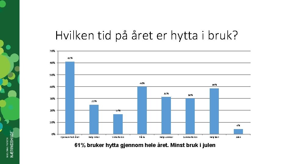 Hvilken tid på året er hytta i bruk? 70% 61% 60% 50% 40% 39%