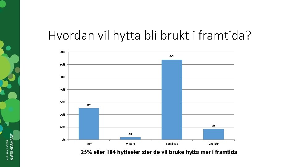 Hvordan vil hytta bli brukt i framtida? 70% 64% 60% 50% 40% 30% 25%