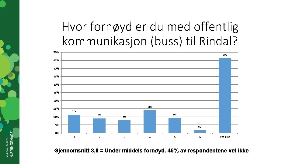 Hvor fornøyd er du med offentlig kommunikasjon (buss) til Rindal? 50% 46% 45% 40%