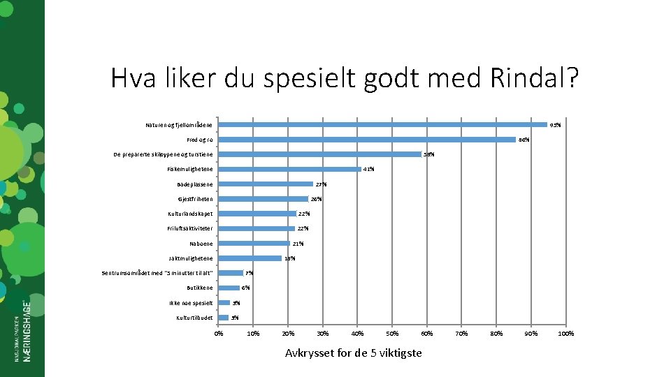 Hva liker du spesielt godt med Rindal? 95% Naturen og fjellområdene Fred og ro
