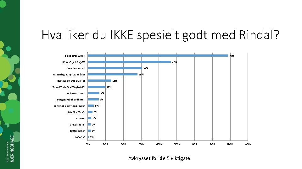 Hva liker du IKKE spesielt godt med Rindal? Eiendomsskatten 79% 47% Renovasjonsavgifta 30% Ikke