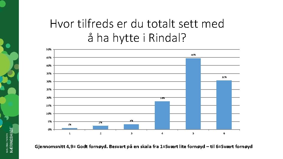 Hvor tilfreds er du totalt sett med å ha hytte i Rindal? 50% 45%