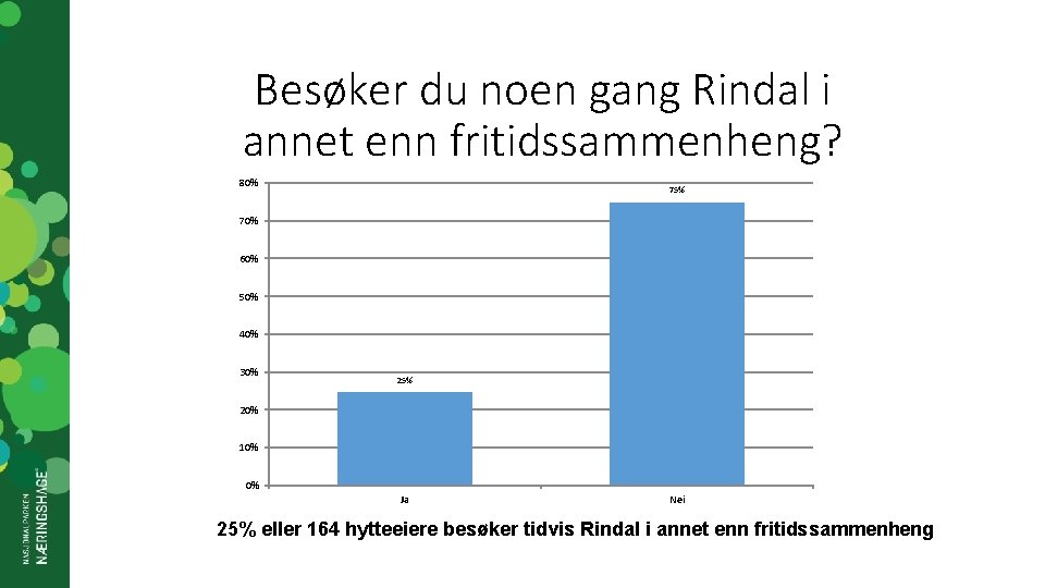 Besøker du noen gang Rindal i annet enn fritidssammenheng? 80% 75% 70% 60% 50%