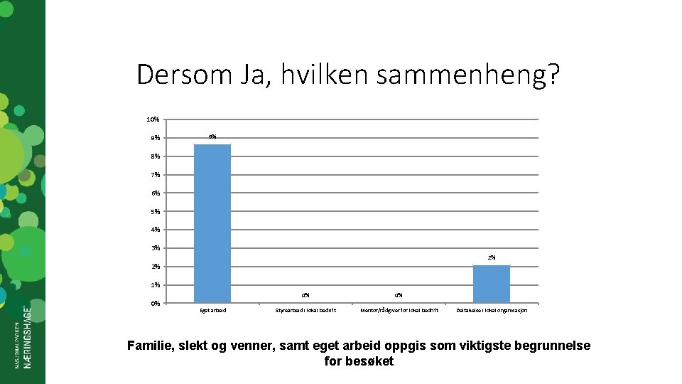 Dersom Ja, hvilken sammenheng? 10% 9% 9% 8% 7% 6% 5% 4% 3% 2%