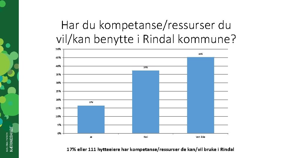 Har du kompetanse/ressurser du vil/kan benytte i Rindal kommune? 50% 45% 40% 37% 35%