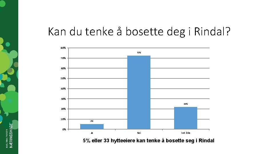 Kan du tenke å bosette deg i Rindal? 80% 73% 70% 60% 50% 40%