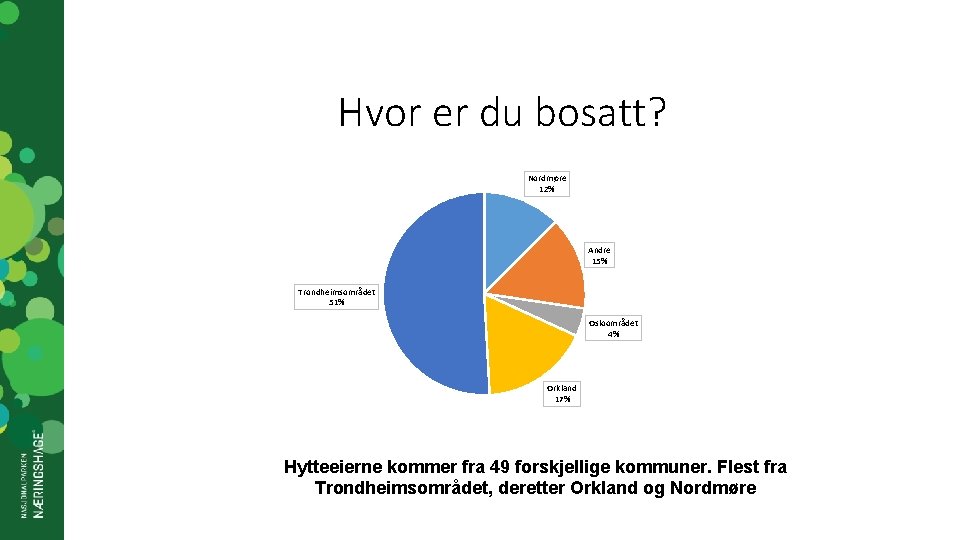 Hvor er du bosatt? Nordmøre 12% Andre 15% Trondheimsområdet 51% Osloområdet 4% Orkland 17%