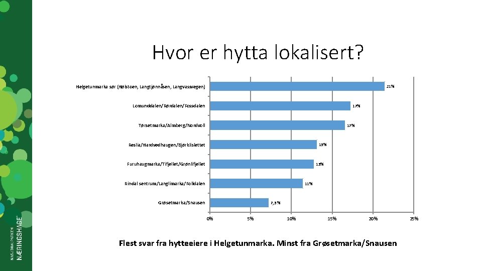 Hvor er hytta lokalisert? Helgetunmarka sør (Hølstoen, Langtjønnåsen, Langvassvegen) 21% Lomunddalen/Rørdalen/Fossdalen 17% Tørsetmarka/Almberg/Nordvoll 17%