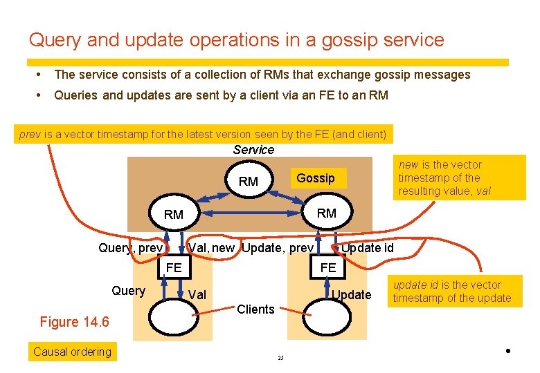 Query and update operations in a gossip service The service consists of a collection