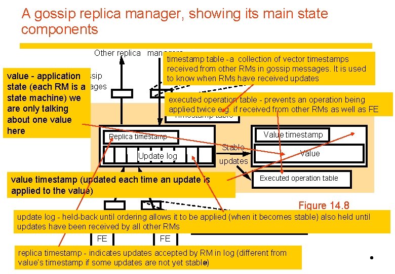 A gossip replica manager, showing its main state components Other replica managers timestamp table