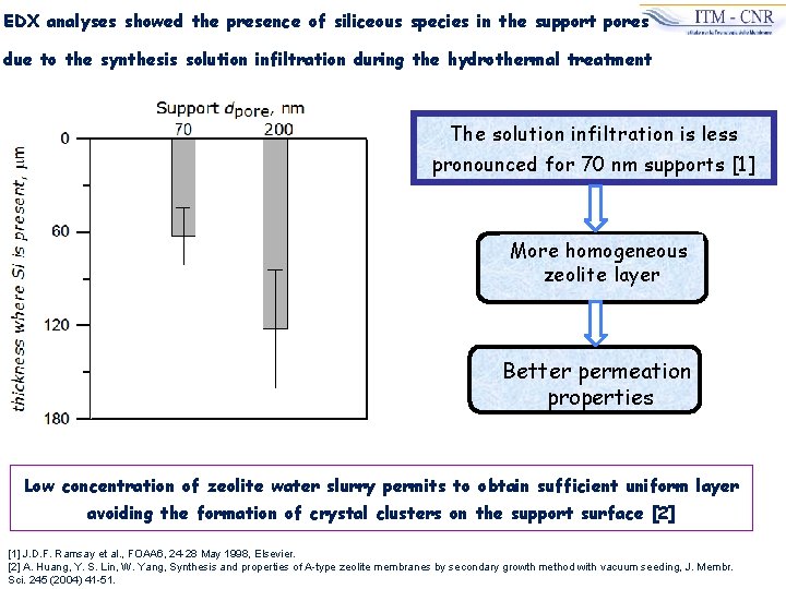 EDX analyses showed the presence of siliceous species in the support pores due to