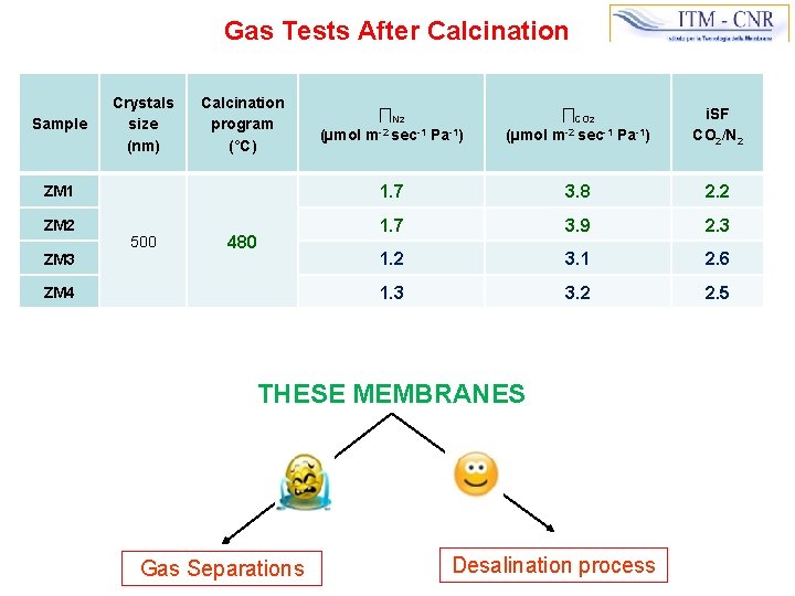 Gas Tests After Calcination Crystals size (nm) Calcination program (°C) ∏N 2 (µmol m-2