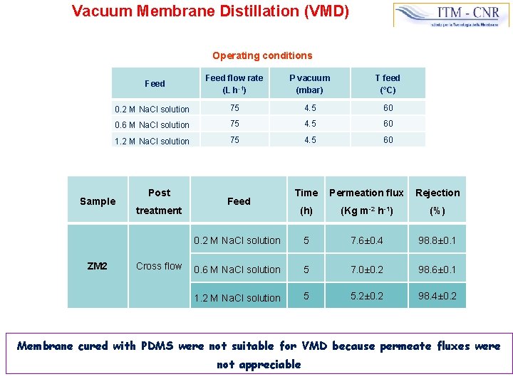 Vacuum Membrane Distillation (VMD) Operating conditions Feed flow rate (L h-1) P vacuum (mbar)