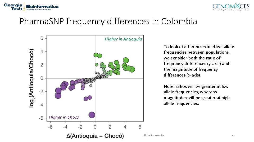 Pharma. SNP frequency differences in Colombia Higher in Antioquia To look at differences in
