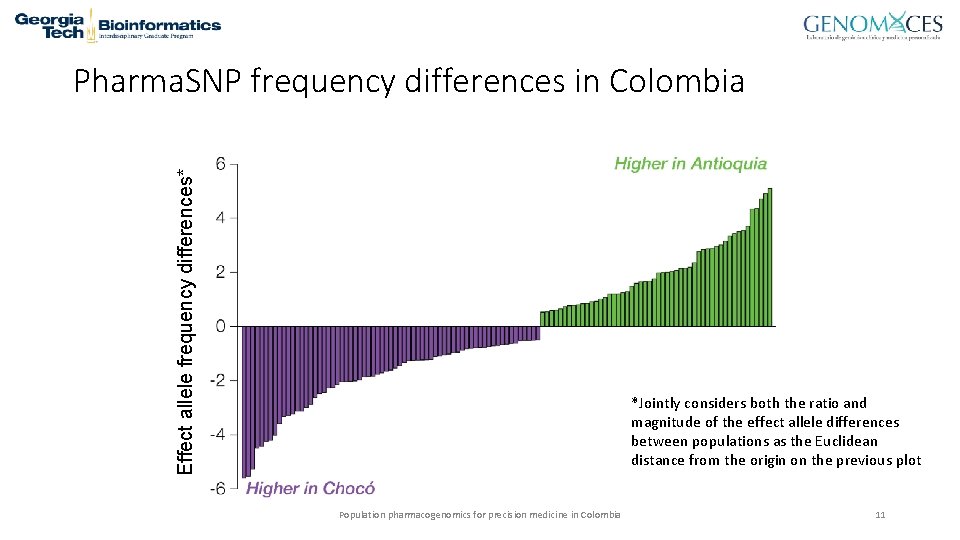 Effect allele frequency differences* Pharma. SNP frequency differences in Colombia *Jointly considers both the