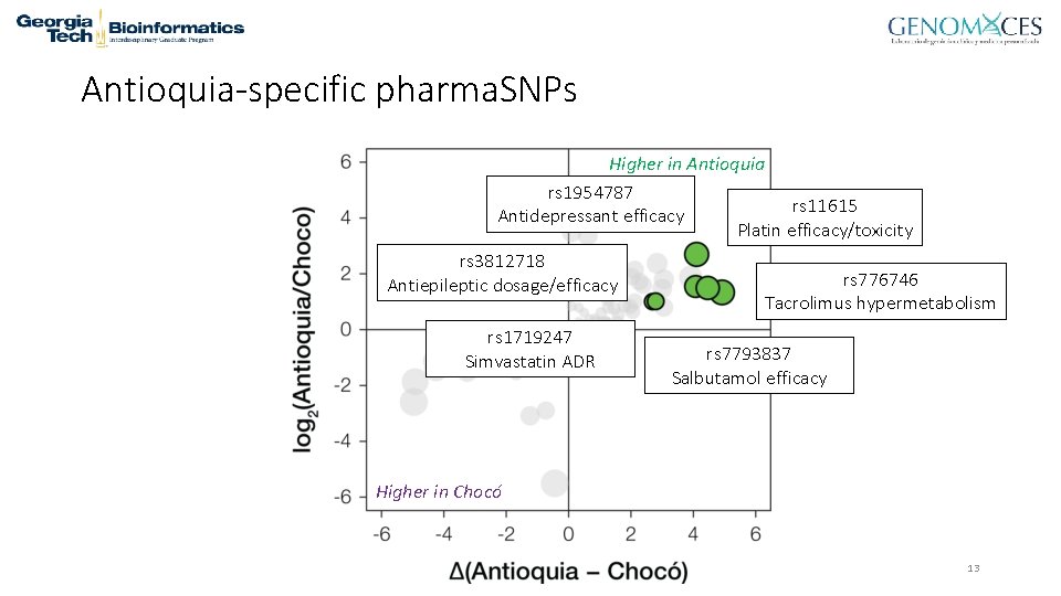 Antioquia-specific pharma. SNPs Higher in Antioquia rs 1954787 rs 11615 Antidepressant efficacy Platin efficacy/toxicity