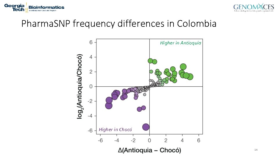 Pharma. SNP frequency differences in Colombia Higher in Antioquia Higher in Chocó Population pharmacogenomics