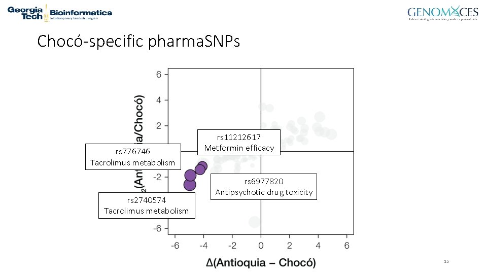 Chocó-specific pharma. SNPs rs 776746 Tacrolimus metabolism rs 2740574 Tacrolimus metabolism rs 11212617 Metformin