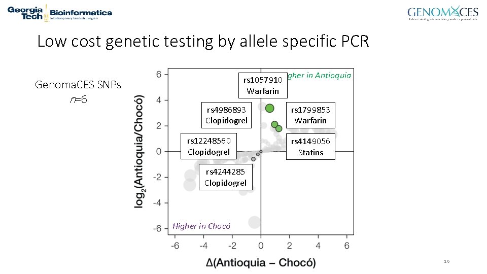 Low cost genetic testing by allele specific PCR Genoma. CES SNPs n=6 Higher in