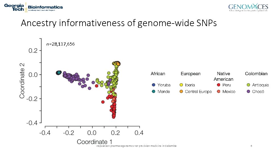 Ancestry informativeness of genome-wide SNPs n=28, 137, 656 Population pharmacogenomics for precision medicine in