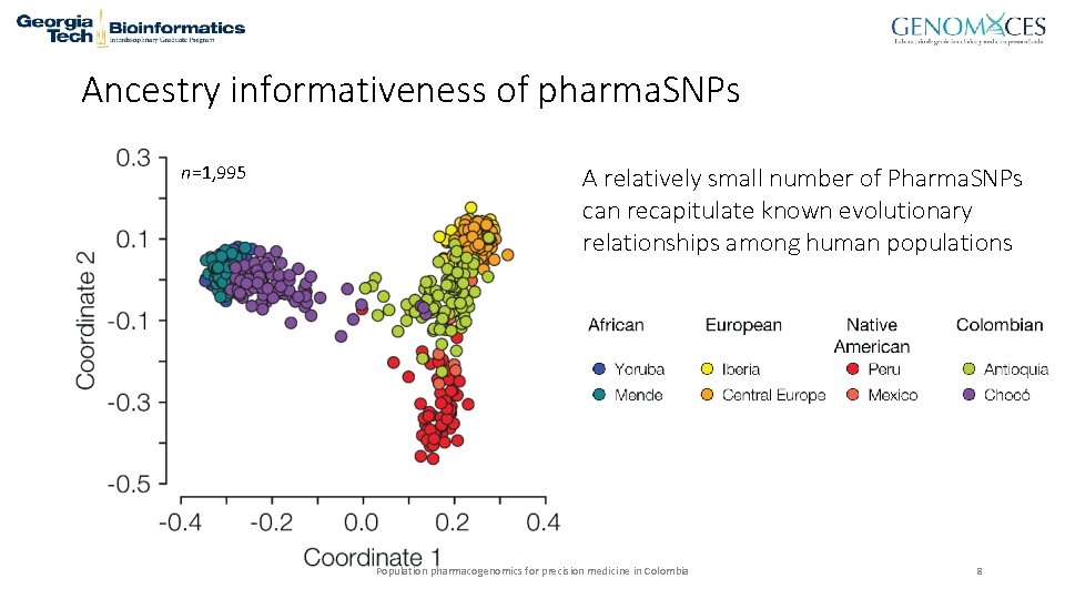 Ancestry informativeness of pharma. SNPs n=1, 995 A relatively small number of Pharma. SNPs