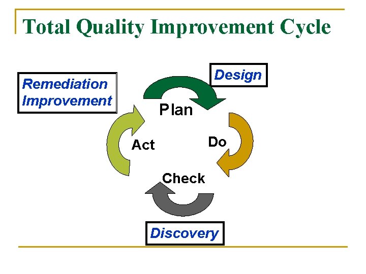 Total Quality Improvement Cycle Design Remediation Improvement Plan Do Act Check Discovery 