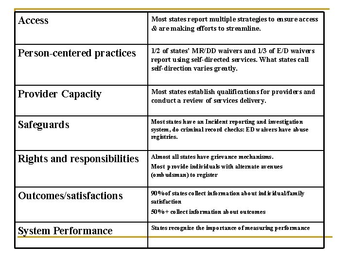 Access Most states report multiple strategies to ensure access & are making efforts to