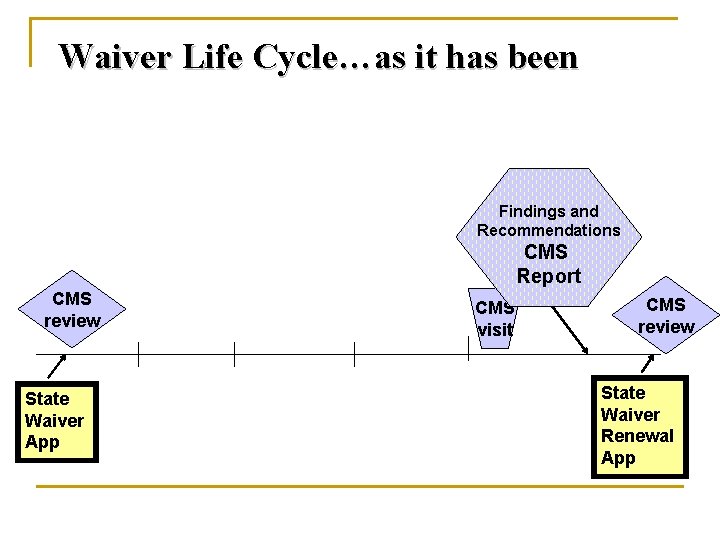 Waiver Life Cycle…as it has been Findings and Recommendations CMS Report CMS review State