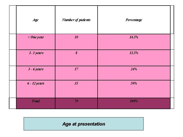 Age Number of patients Percentage < One year 10 14. 5% 1 - 3