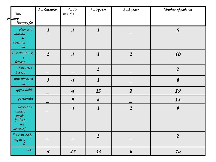 3 – 6 months Time Primary Surgery for 6 – 12 months 1 –