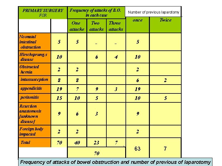 PRIMARY SURGERY FOR Neonatal intestinal obstruction Hirschsprung, s disease 5 Frequency of attacks of