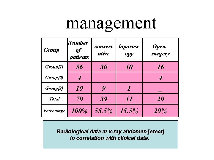 management Group[1] Group[2] Group[3] Total Percentage Number conserv laparosc of ative opy patients Open