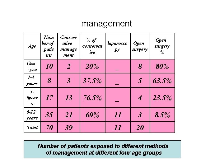 management Age Num ber of patie nts Conserv ative manage ment % of conservat