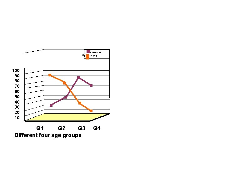 Conservative Open surgery 100 90 80 70 60 50 40 30 20 10 G