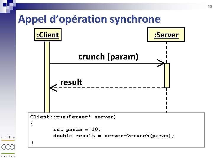 15 Appel d’opération synchrone : Server : Client crunch (param) result Client: : run(Server*