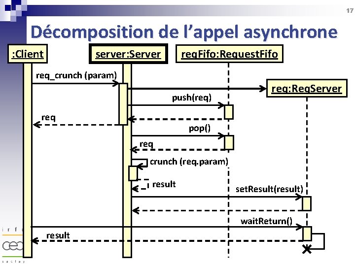 17 Décomposition de l’appel asynchrone server: Server : Client req. Fifo: Request. Fifo req_crunch
