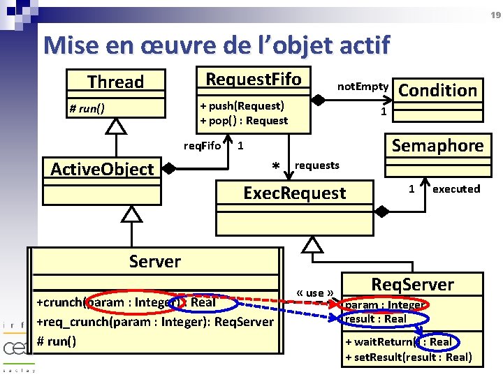 19 Mise en œuvre de l’objet actif Thread Request. Fifo not. Empty + push(Request)