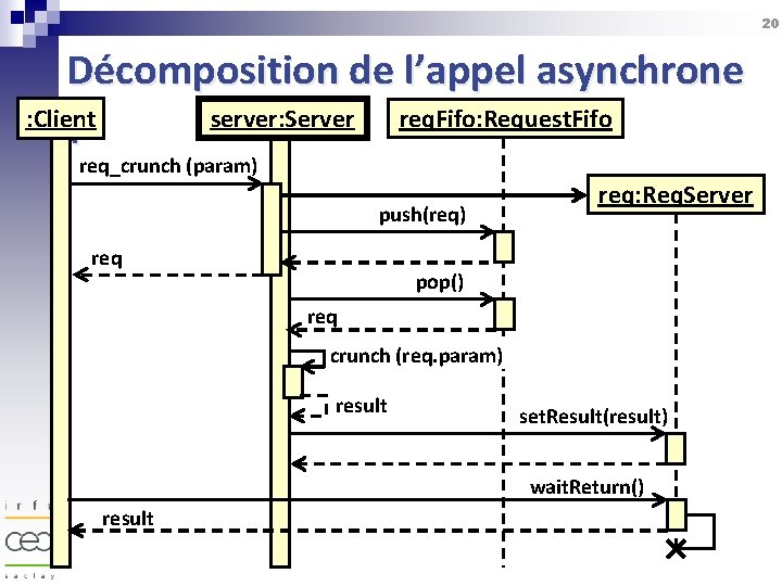 20 Décomposition de l’appel asynchrone server: Server : Client req. Fifo: Request. Fifo (1