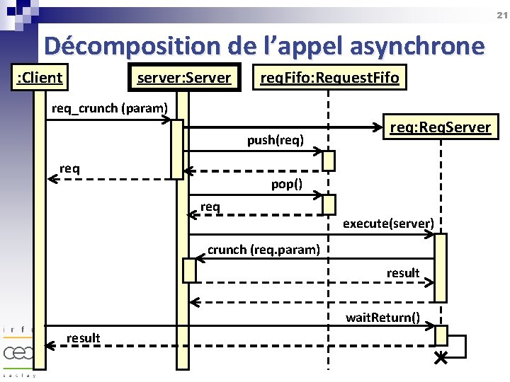 21 Décomposition de l’appel asynchrone server: Server : Client req. Fifo: Request. Fifo req_crunch
