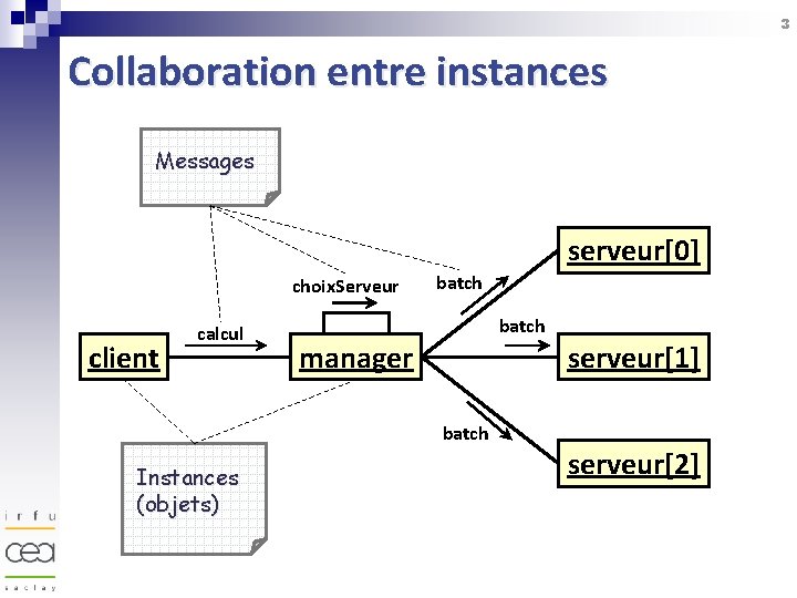 3 Collaboration entre instances Messages serveur[0] choix. Serveur client calcul batch manager batch Instances