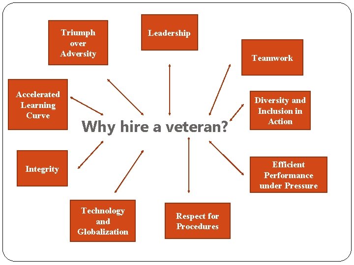 Triumph over Adversity Accelerated Learning Curve Leadership Teamwork Why hire a veteran? Diversity and
