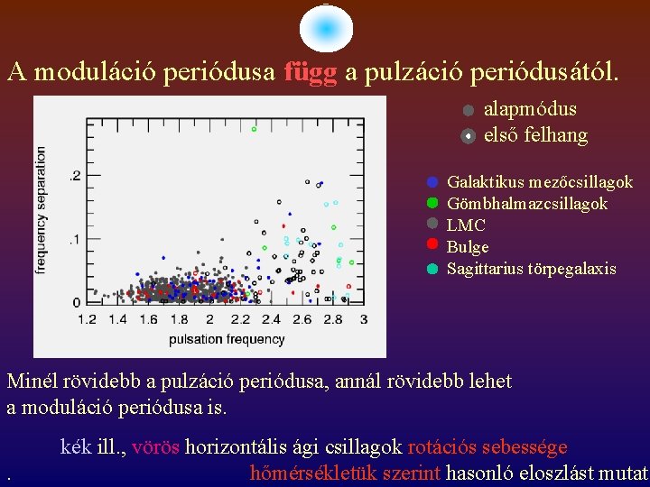 A moduláció periódusa függ a pulzáció periódusától. alapmódus első felhang Galaktikus mezőcsillagok Gömbhalmazcsillagok LMC