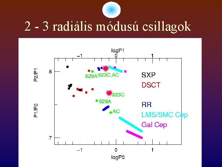 2 - 3 radiális módusú csillagok 