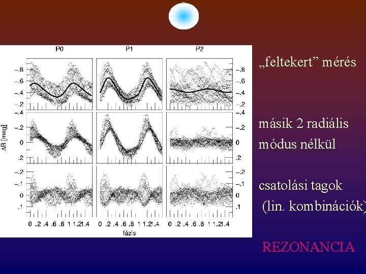 „feltekert” mérés másik 2 radiális módus nélkül csatolási tagok (lin. kombinációk) REZONANCIA 